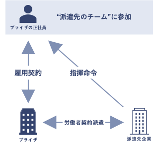 配属スタイル〈派遣〉図