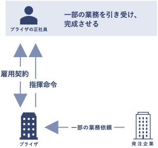 業務委託スタイル〈委託〉図