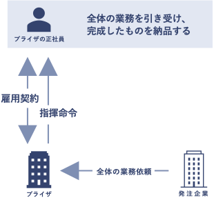 完成責任のスタイル〈受託〉図